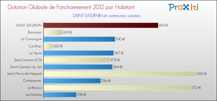 Montant des dotations globales de fonctionnement DGF par Habitant pour SAINT-SATURNIN et les communes proches Comparaison des des dotations globales de fonctionnement DGF par habitant pour SAINT-SATURNIN et les communes voisines