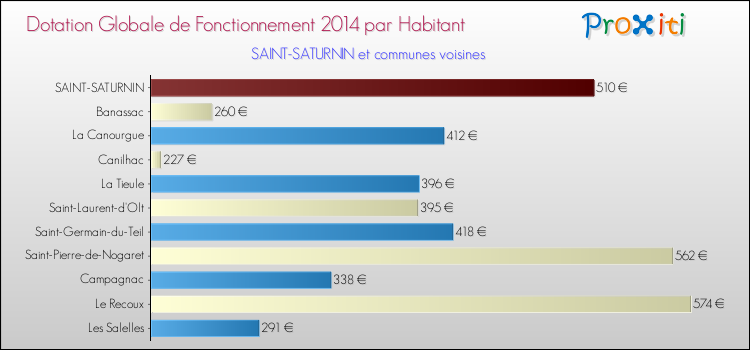 Montant des dotations globales de fonctionnement DGF par Habitant pour SAINT-SATURNIN et les communes proches en 2014. Comparaison des des dotations globales de fonctionnement DGF par habitant pour SAINT-SATURNIN et les communes voisines en 2014.