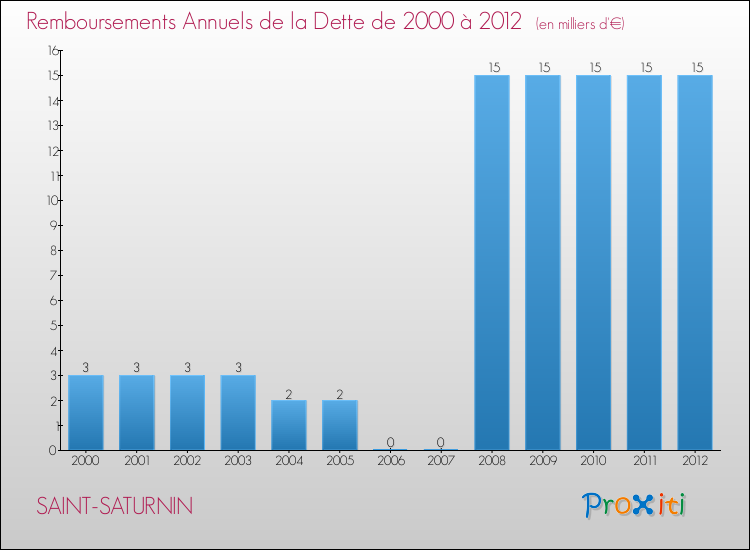 Evolution de l'annuité de la dette pour la commune de SAINT-SATURNIN de 2000 à 2012 Annuités de la dette pour SAINT-SATURNIN de 2000 à 2012