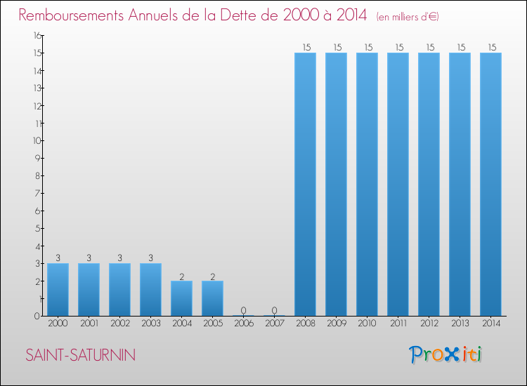Evolution de l'annuité de la dette pour la commune de SAINT-SATURNIN de 2000 à 2014 Annuités de la dette pour SAINT-SATURNIN de 2000 à 2014