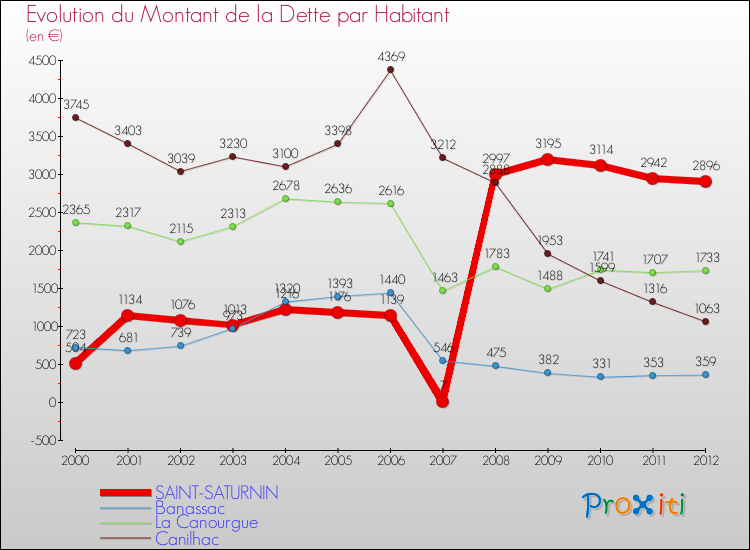 Evolution de la dette par habitant pour la commune de SAINT-SATURNIN et les communes proches de 2000 à 2012 Comparaison de la dette par habitant pour SAINT-SATURNIN et les communes voisines de 2000 à 2012