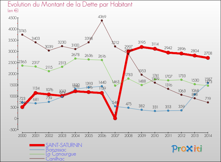 Evolution de la dette par habitant pour la commune de SAINT-SATURNIN et les communes proches de 2000 à 2014 Comparaison de la dette par habitant pour SAINT-SATURNIN et les communes voisines de 2000 à 2014