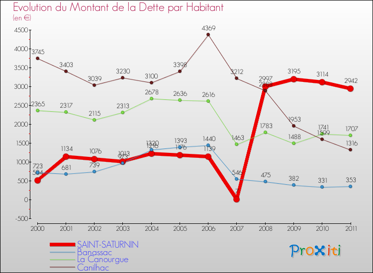Evolution de la dette par habitant pour la commune de SAINT-SATURNIN et les communes proches Comparaison de la dette par habitant pour SAINT-SATURNIN et les communes voisines