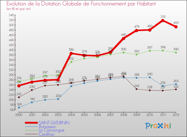Evolution et montant de la dotation globale de fonctionnement par Habitant pour SAINT-SATURNIN et les communes proches Comparaison des dotations globales de fonctionnement par habitant pour SAINT-SATURNIN et les communes voisines