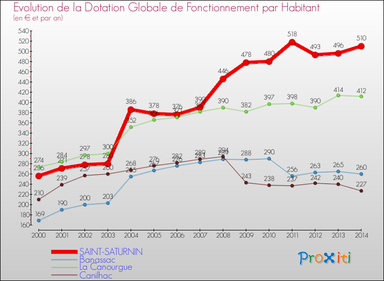 Evolution et montant de la dotation globale de fonctionnement par Habitant pour SAINT-SATURNIN et les communes proches de 2000 à 2014. Comparaison des dotations globales de fonctionnement par habitant pour SAINT-SATURNIN et les communes voisines de 2000 à 2014.