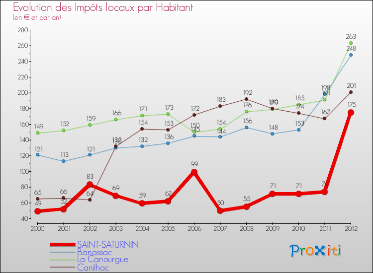 Evolution et montant des impôts locaux par Habitant pour SAINT-SATURNIN et les communes proches Comparaison des impôts locaux par habitant pour SAINT-SATURNIN et les communes voisines