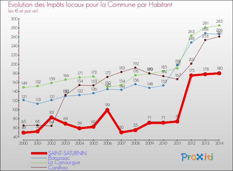 Evolution et montant des impôts locaux par Habitant pour SAINT-SATURNIN et les communes proches de 2000 à 2014 Comparaison des impôts locaux par habitant pour SAINT-SATURNIN et les communes voisines de 2000 à 2014