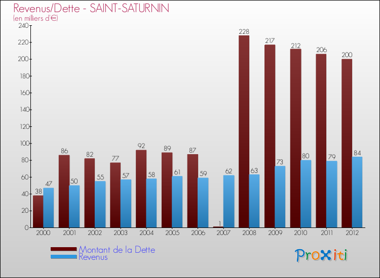 Evolution comparée de la dette et des revenus pour la commune de SAINT-SATURNIN de 2000 à 2012 Comparaison de la dette et des revenus pour SAINT-SATURNIN de 2000 à 2012