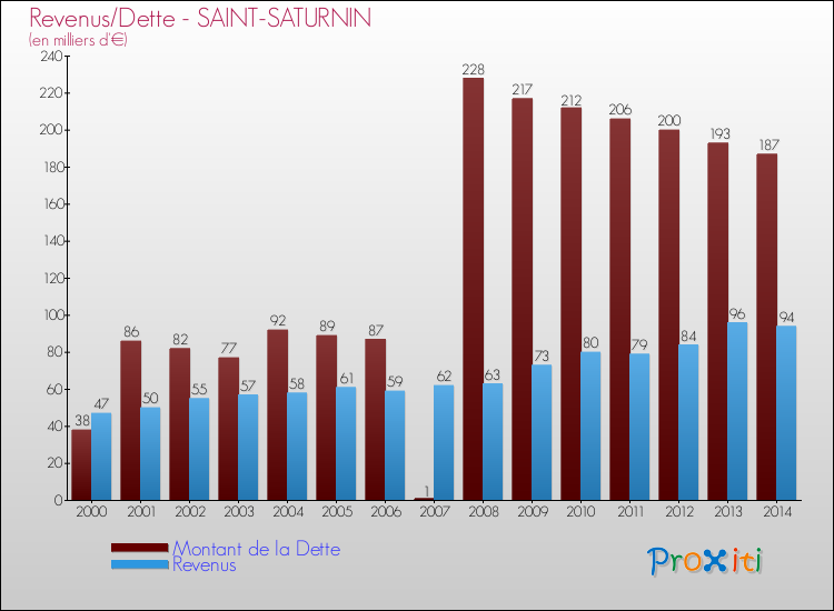 Evolution comparée de la dette et des revenus pour la commune de SAINT-SATURNIN de 2000 à 2014 Comparaison de la dette et des revenus pour SAINT-SATURNIN de 2000 à 2014