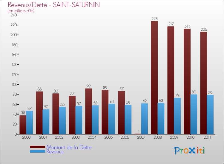 Evolution comparée de la dette et des revenus pour la commune de SAINT-SATURNIN de 2000 à 2011 Comparaison de la dette et des revenus pour SAINT-SATURNIN de 2000 à 2011