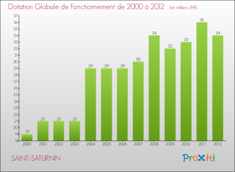 Evolution du montant de la Dotation Globale de Fonctionnement pour la commune de SAINT-SATURNIN de 2000 à 2012 Evolution du montant de la Dotation Globale de Fonctionnement pour SAINT-SATURNIN de 2000 à 2012