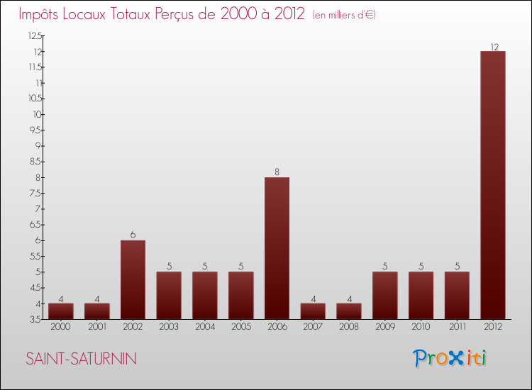 Evolution des Impôts Locaux pour la commune de SAINT-SATURNIN de 2000 à 2012 Evolution des Impôts Locaux pour SAINT-SATURNIN de 2000 à 2012