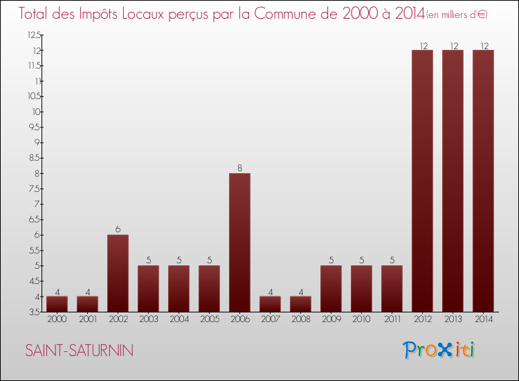 Evolution des Impôts Locaux pour la commune de SAINT-SATURNIN de 2000 à 2014 Evolution des Impôts Locaux pour SAINT-SATURNIN de 2000 à 2014