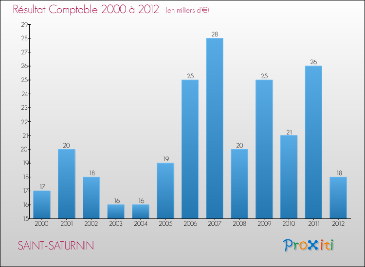 Evolution du résultat comptable pour la commune de SAINT-SATURNIN de 2000 à 2012 Evolution du résultat comptable pour SAINT-SATURNIN de 2000 à 2012