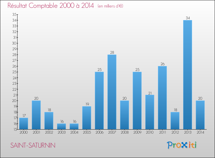 Evolution du résultat comptable pour la commune de SAINT-SATURNIN de 2000 à 2014 Evolution du résultat comptable pour SAINT-SATURNIN de 2000 à 2014