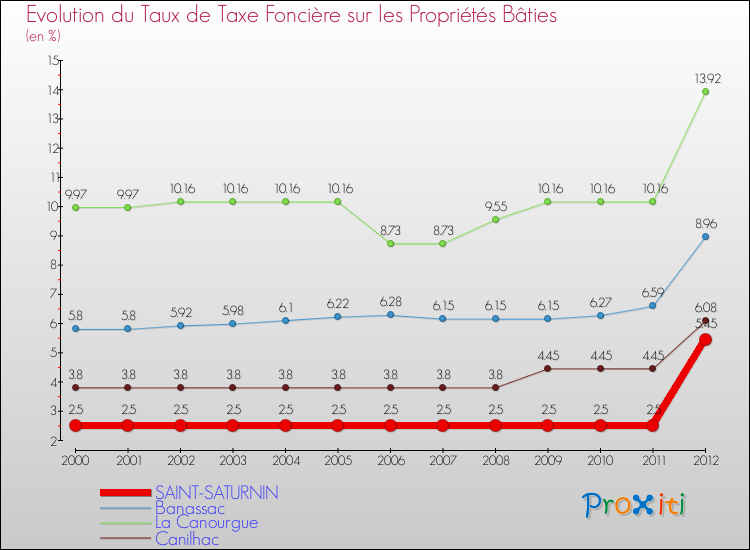 Evolution du taux de la taxe foncière sur le bati pour SAINT-SATURNIN et les communes proches de 2000 à 2012 Comparaison des taux de taxe foncière sur le bati pour SAINT-SATURNIN et les communes voisines de 2000 à 2012