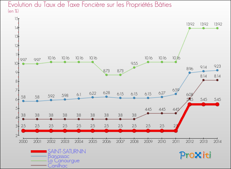Evolution du taux de la taxe foncière sur le bati pour SAINT-SATURNIN et les communes proches de 2000 à 2014 Comparaison des taux de taxe foncière sur le bati pour SAINT-SATURNIN et les communes voisines de 2000 à 2014