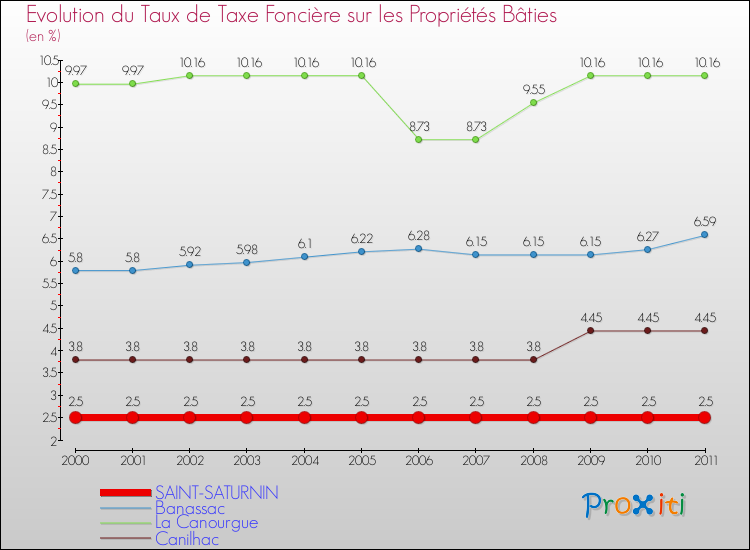 Evolution du taux de la taxe foncière sur le bati pour SAINT-SATURNIN et les communes proches Comparaison des taux de taxe foncière sur le bati pour SAINT-SATURNIN et les communes voisines