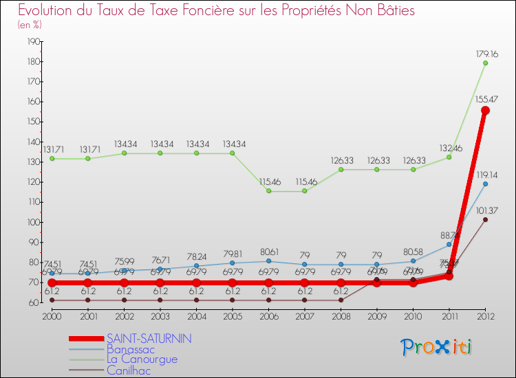 Evolution du taux de la taxe foncière sur les immeubles et terrains non batis pour SAINT-SATURNIN et les communes proches de 2000 à 2012 Comparaison des taux de la taxe foncière sur les immeubles et terrains non batis pour SAINT-SATURNIN et les communes voisines de 2000 à 2012