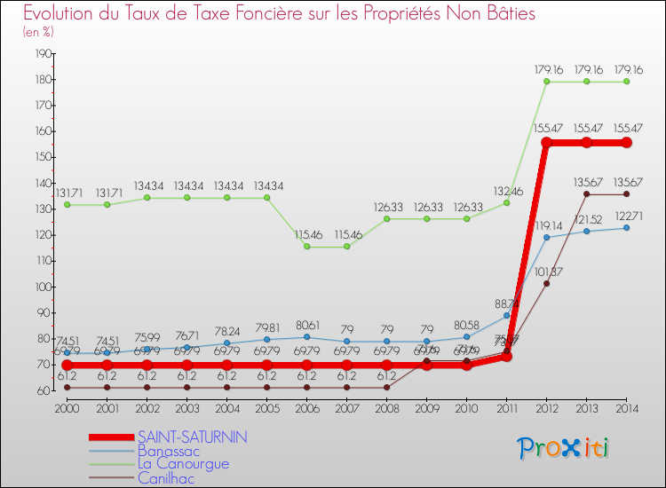 Evolution du taux de la taxe foncière sur les immeubles et terrains non batis pour SAINT-SATURNIN et les communes proches de 2000 à 2014 Comparaison des taux de la taxe foncière sur les immeubles et terrains non batis pour SAINT-SATURNIN et les communes voisines de 2000 à 2014
