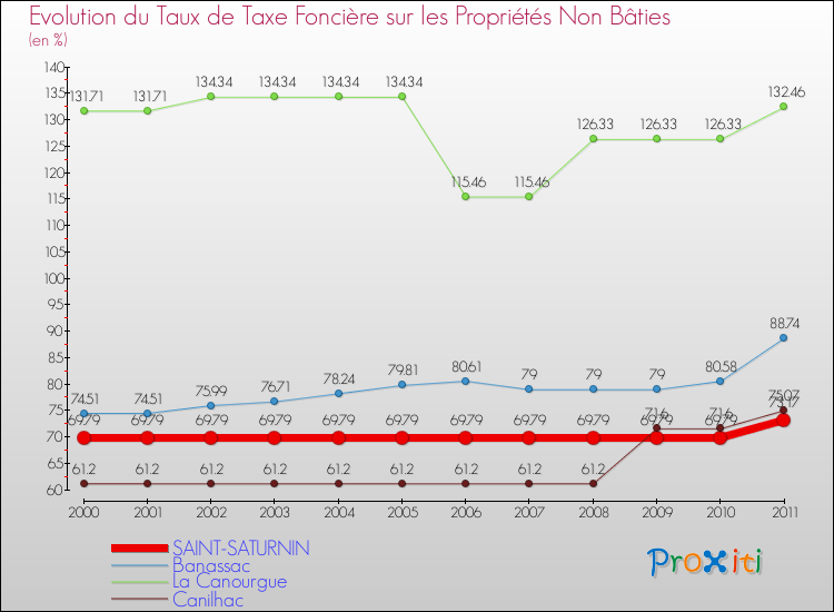 Evolution du taux de la taxe foncière sur les immeubles et terrains non batis pour SAINT-SATURNIN et les communes proches Comparaison des taux de la taxe foncière sur les immeubles et terrains non batis pour SAINT-SATURNIN et les communes voisines