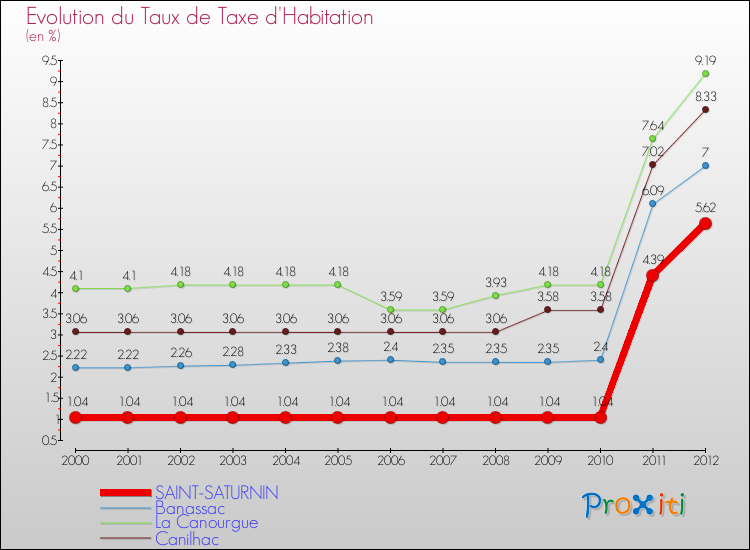 Evolution du taux de la taxe d'habitation pour SAINT-SATURNIN et les communes proches Comparaison des taux de la taxe d'habitation pour SAINT-SATURNIN et les communes voisines