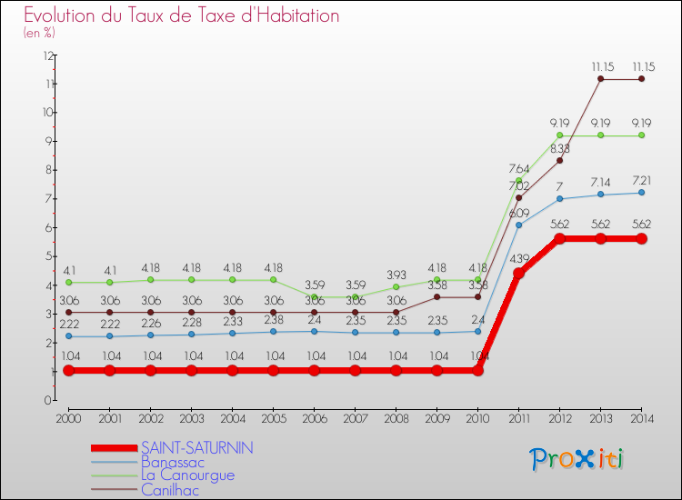 Evolution du taux de la taxe d'habitation pour SAINT-SATURNIN et les communes proches de 2000 à 2014 Comparaison des taux de la taxe d'habitation pour SAINT-SATURNIN et les communes voisines de 2000 à 2014