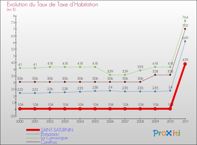 Evolution du taux de la taxe d'habitation pour SAINT-SATURNIN et les communes proches Comparaison des taux de la taxe d'habitation pour SAINT-SATURNIN et les communes voisines
