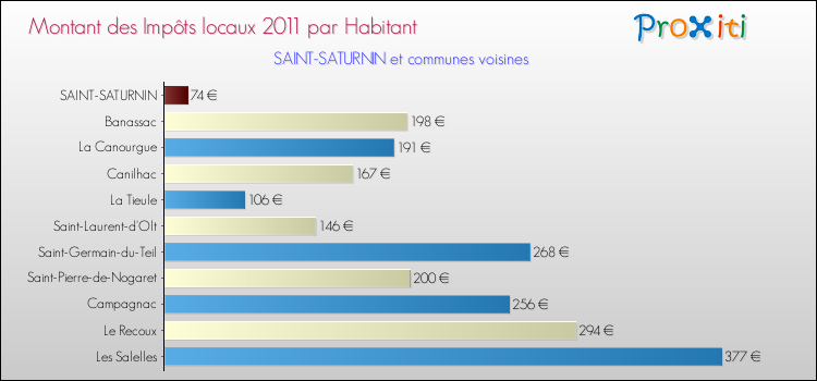 Montant des impôts locaux par Habitant pour SAINT-SATURNIN et les communes proches Comparaison des impôts locaux par habitant pour SAINT-SATURNIN et les communes voisines