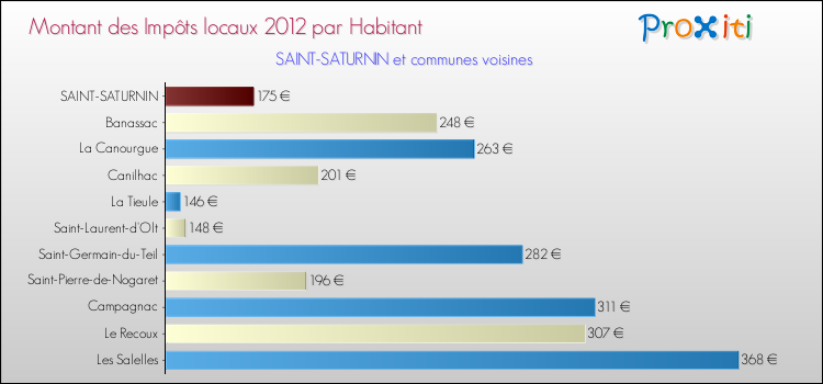 Montant des impôts locaux par Habitant pour SAINT-SATURNIN et les communes proches Comparaison des impôts locaux par habitant pour SAINT-SATURNIN et les communes voisines