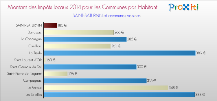 Montant des impôts locaux par Habitant pour SAINT-SATURNIN et les communes proches en 2014 Comparaison des impôts locaux par habitant pour SAINT-SATURNIN et les communes voisines en 2014