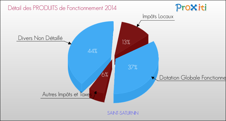 Décomposition du Budget de Fonctionnement 2014 de la commune de SAINT-SATURNIN Budget de Fonctionnement 2014 pour la commune de SAINT-SATURNIN