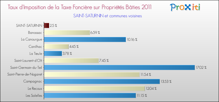 Taux d'imposition de la taxe foncière sur le bati 2011 pour SAINT-SATURNIN et les communes proches Comparaison des taux d'imposition de la taxe foncière sur le bati 2011 pour SAINT-SATURNIN et les communes voisines