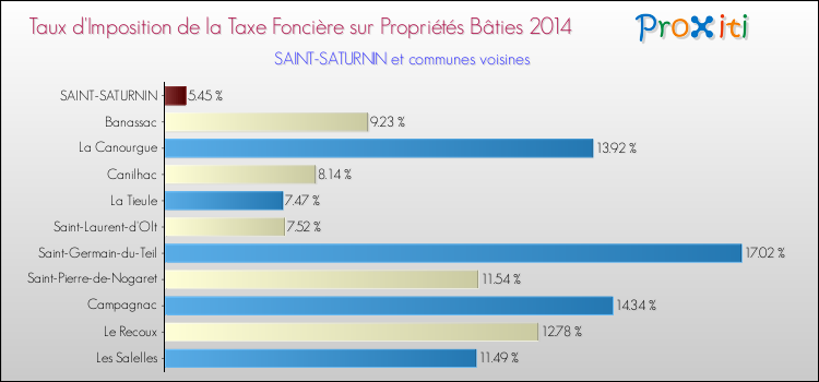 Taux d'imposition de la taxe foncière sur le bati 2014 pour SAINT-SATURNIN et les communes proches Comparaison des taux d'imposition de la taxe foncière sur le bati 2014 pour SAINT-SATURNIN et les communes voisines