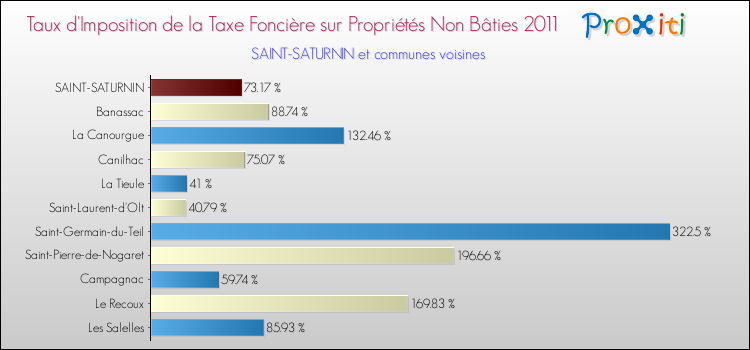 Taux d'imposition de la taxe foncière sur les immeubles et terrains non batis 2011 pour SAINT-SATURNIN et les communes proches Comparaison des taux d'imposition de la taxe foncière sur les immeubles et terrains non batis 2011 pour SAINT-SATURNIN et les communes voisines