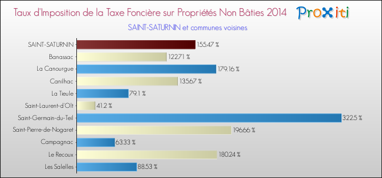 Taux d'imposition de la taxe foncière sur les immeubles et terrains non batis 2014 pour SAINT-SATURNIN et les communes proches Comparaison des taux d'imposition de la taxe foncière sur les immeubles et terrains non batis 2014 pour SAINT-SATURNIN et les communes voisines