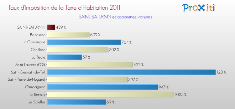 Taux d'imposition de la taxe d'habitation 2011 pour SAINT-SATURNIN et les communes proches Comparaison des taux d'imposition de la taxe d'habitation 2011 pour SAINT-SATURNIN et les communes voisines