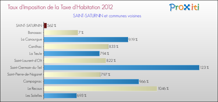 Taux d'imposition de la taxe d'habitation 2012 pour SAINT-SATURNIN et les communes proches Comparaison des taux d'imposition de la taxe d'habitation 2012 pour SAINT-SATURNIN et les communes voisines