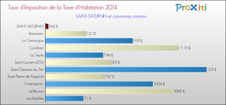 Taux d'imposition de la taxe d'habitation 2014 pour SAINT-SATURNIN et les communes proches Comparaison des taux d'imposition de la taxe d'habitation 2014 pour SAINT-SATURNIN et les communes voisines