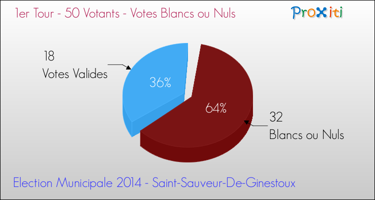 Votes blancs ou nuls au 1er Tour des Elections Municipales 2014 de la commune de Saint-Sauveur-De-Ginestoux Elections Municipales 2014 - Votes blancs ou nuls au 1er Tour pour la commune de Saint-Sauveur-De-Ginestoux