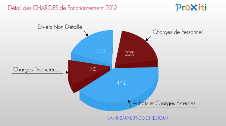 Décomposition des Charges de Fonctionnement 2012 de la commune de SAINT-SAUVEUR-DE-GINESTOUX Charges de Fonctionnement 2012 pour la commune de SAINT-SAUVEUR-DE-GINESTOUX