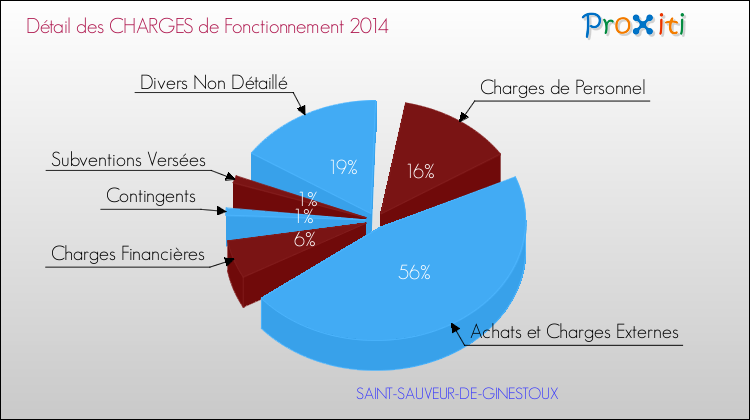 Décomposition des Charges de Fonctionnement 2014 de la commune de SAINT-SAUVEUR-DE-GINESTOUX Charges de Fonctionnement 2014 pour la commune de SAINT-SAUVEUR-DE-GINESTOUX