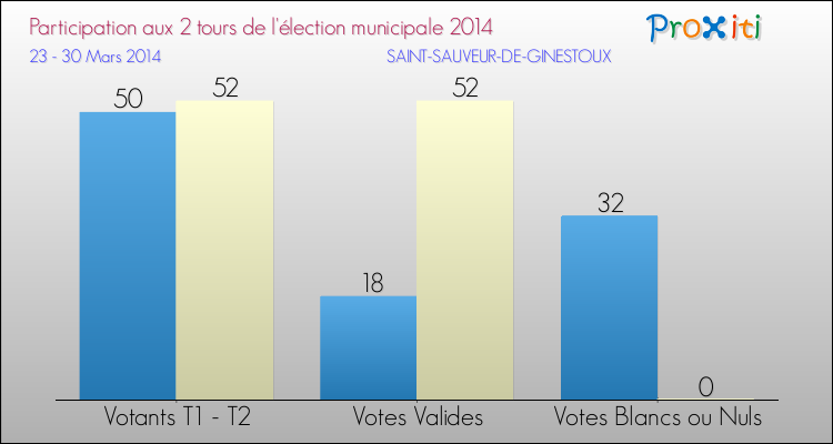 Participation comparée des 2 tours des Elections Municipales 2014 de la commune de SAINT-SAUVEUR-DE-GINESTOUX Elections Municipales 2014 - Participation comparée des 2 tours pour la commune de SAINT-SAUVEUR-DE-GINESTOUX