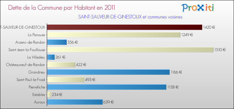 Dette par habitant de la commune en 2011 pour SAINT-SAUVEUR-DE-GINESTOUX et les communes proches Comparaison de la dette par habitant de la commune en 2011 pour SAINT-SAUVEUR-DE-GINESTOUX et les communes voisines