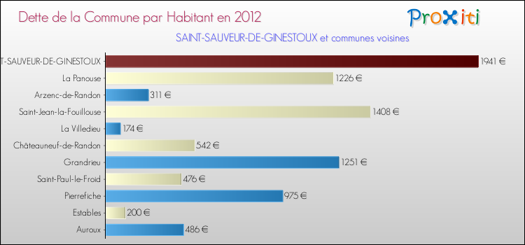 Dette par habitant de la commune en 2012 pour SAINT-SAUVEUR-DE-GINESTOUX et les communes proches Comparaison de la dette par habitant de la commune en 2012 pour SAINT-SAUVEUR-DE-GINESTOUX et les communes voisines