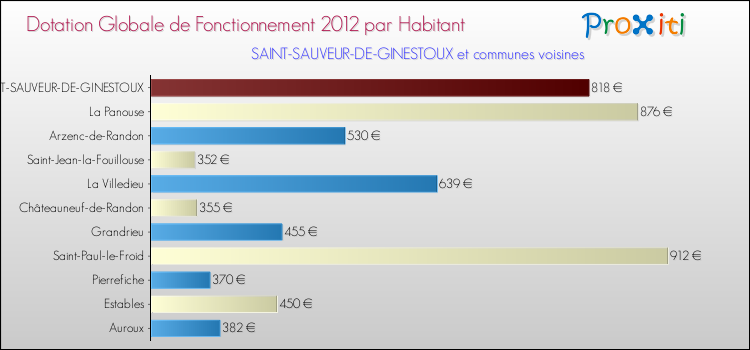 Montant des dotations globales de fonctionnement DGF par Habitant pour SAINT-SAUVEUR-DE-GINESTOUX et les communes proches Comparaison des des dotations globales de fonctionnement DGF par habitant pour SAINT-SAUVEUR-DE-GINESTOUX et les communes voisines