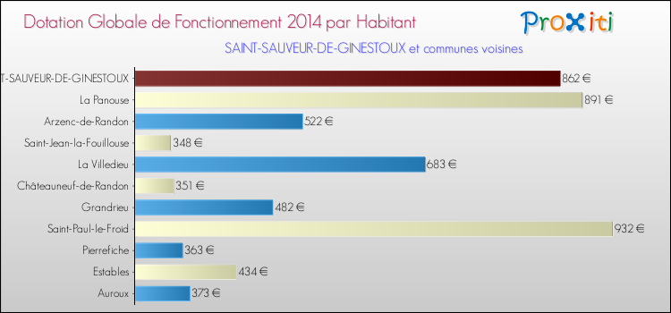 Montant des dotations globales de fonctionnement DGF par Habitant pour SAINT-SAUVEUR-DE-GINESTOUX et les communes proches en 2014. Comparaison des des dotations globales de fonctionnement DGF par habitant pour SAINT-SAUVEUR-DE-GINESTOUX et les communes voisines en 2014.