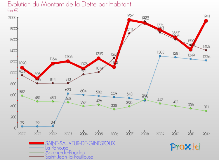 Evolution de la dette par habitant pour la commune de SAINT-SAUVEUR-DE-GINESTOUX et les communes proches de 2000 à 2012 Comparaison de la dette par habitant pour SAINT-SAUVEUR-DE-GINESTOUX et les communes voisines de 2000 à 2012