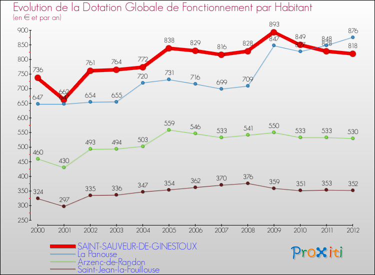 Evolution et montant de la dotation globale de fonctionnement par Habitant pour SAINT-SAUVEUR-DE-GINESTOUX et les communes proches Comparaison des dotations globales de fonctionnement par habitant pour SAINT-SAUVEUR-DE-GINESTOUX et les communes voisines