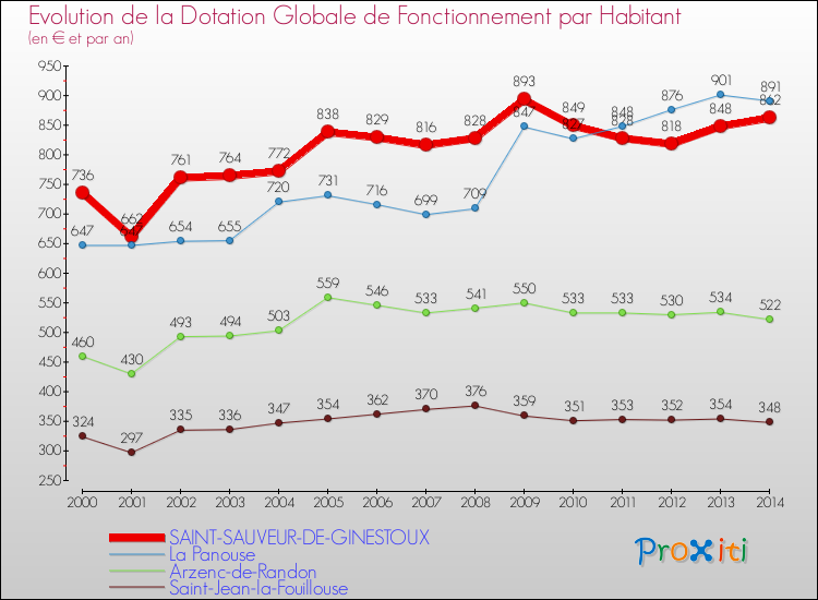 Evolution et montant de la dotation globale de fonctionnement par Habitant pour SAINT-SAUVEUR-DE-GINESTOUX et les communes proches de 2000 à 2014. Comparaison des dotations globales de fonctionnement par habitant pour SAINT-SAUVEUR-DE-GINESTOUX et les communes voisines de 2000 à 2014.